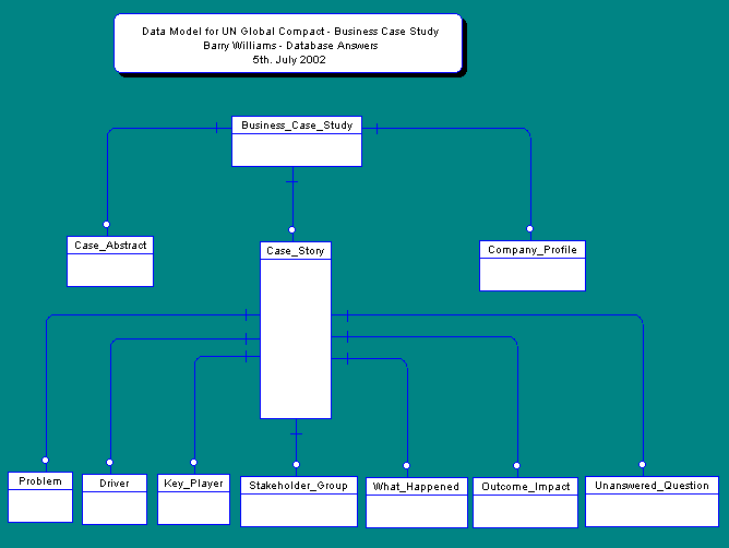 A Data Model for the UN Business Case