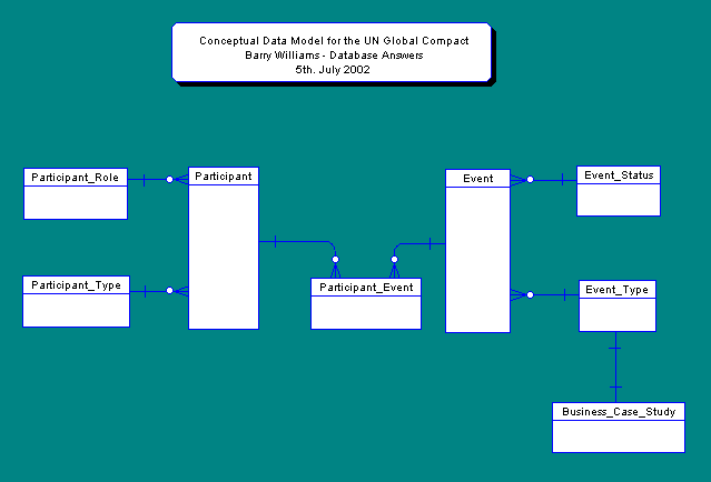 A Data Model for the UN Global Compact