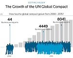 Growth of UNGC