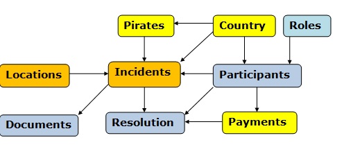 Conceptual Data Model