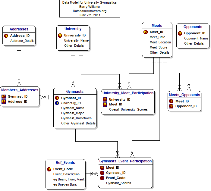 Data Model for University Gymnastics