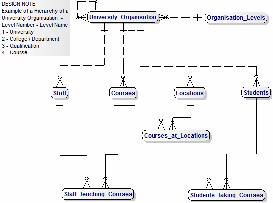 Data Model for University Organisation