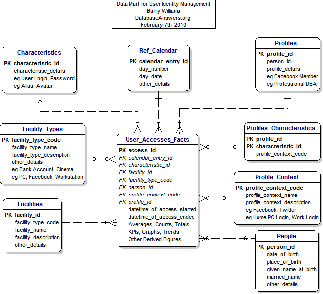 A Data Mart for User Identity Management