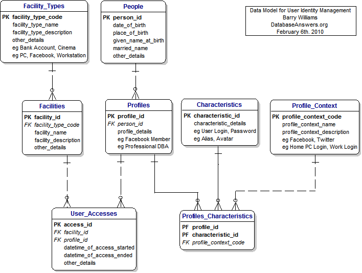 Data Model for User Identity Management