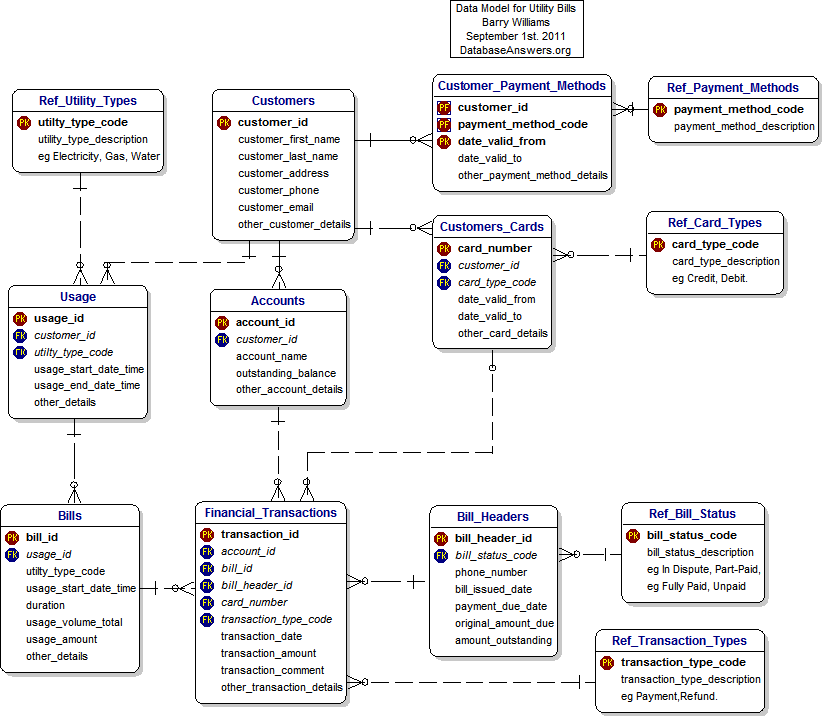 Data Model for Utility Bills