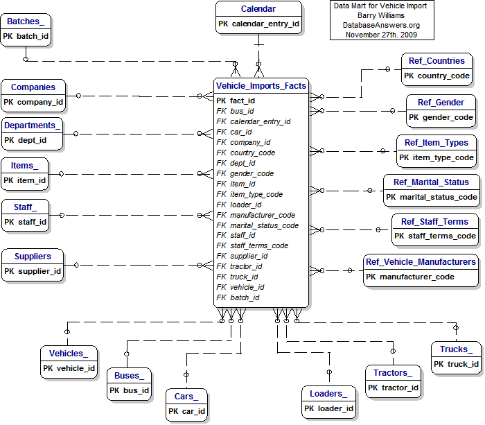 A Data Mart for Vehicle Imports