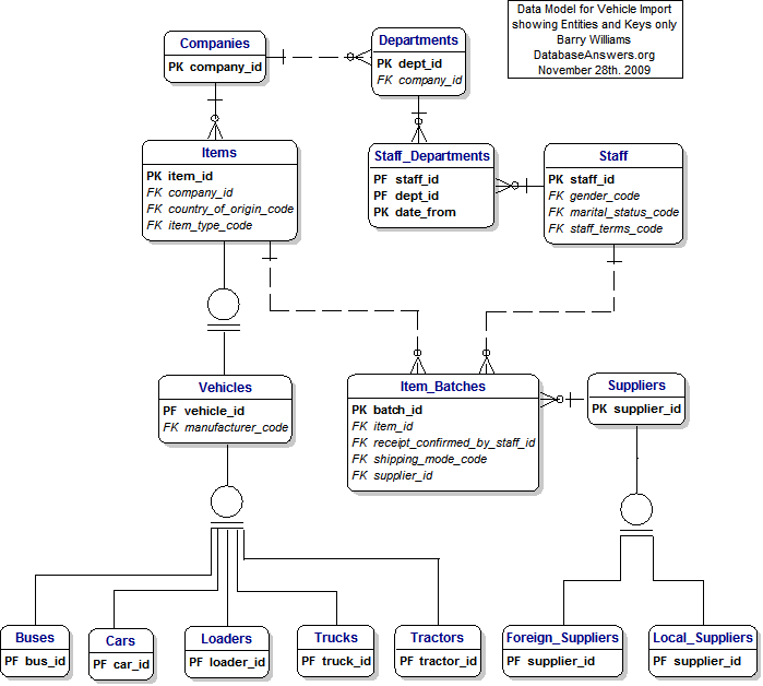 Vehicle Imports Data Model (showing Entities and Keys only)