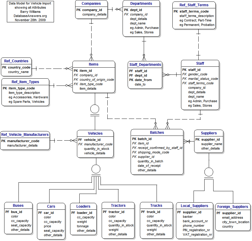 Vehicle Imports Data Model (showing Attributes)