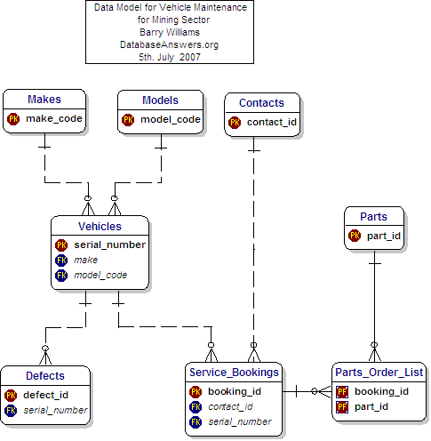 Data Model for Vehicle Maintenance