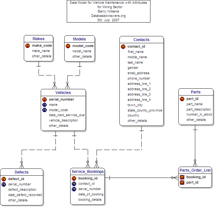 Data Model for Vehicle Maintenance with Attributes