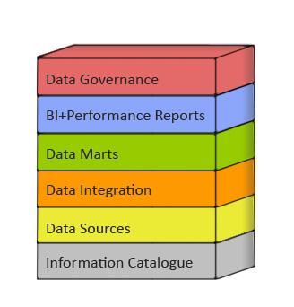 Data Management Road Map for Vehicle Manufacturers