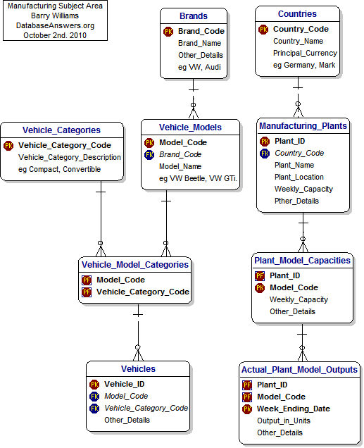 Manufacturing Subject Area for Vehicle Manufacturers