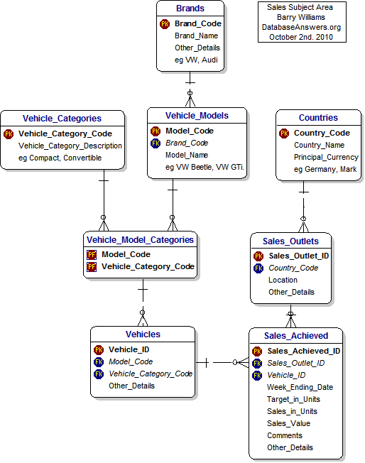 Sales Subject Area for Vehicle Manufacturers