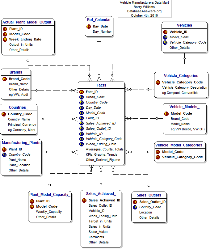 Data Mart for Vehicle Manufacturers