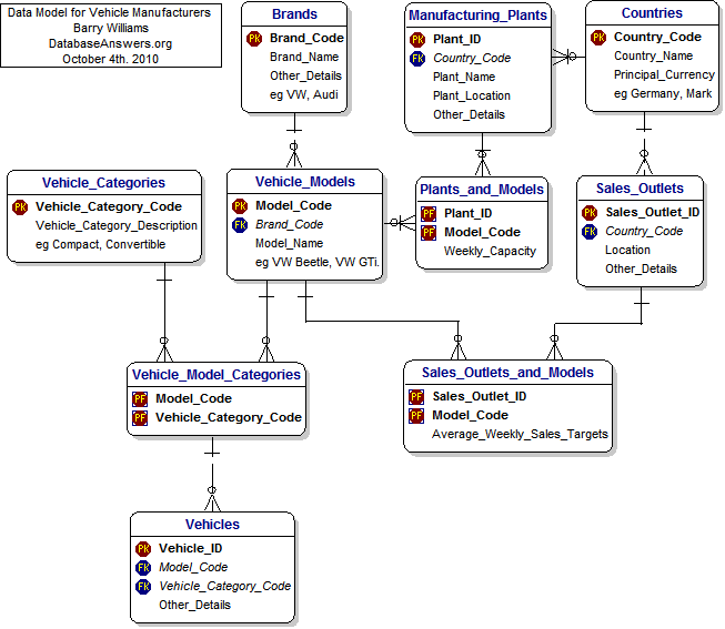 Data Model for Vehicle Manufacturers