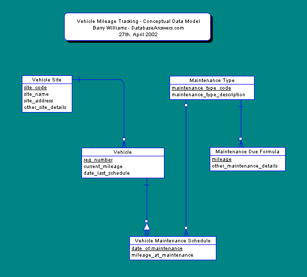 Conceptual Data Model for tracking Vehicle Mileage