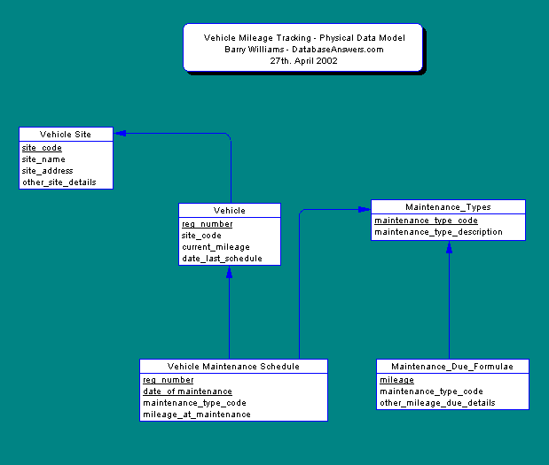 Physical Data Model for tracking Vehicle Mileage