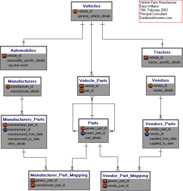 A Dezign Data Model for Vehicle Parts Manufacture