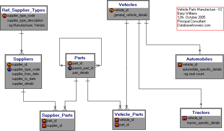 A Dezign Data Model for Vehicle Parts Manufacture