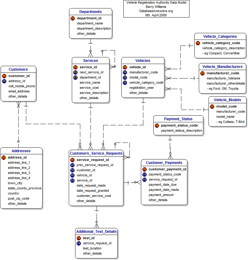 Data Model for a Vehicle Registration Authority