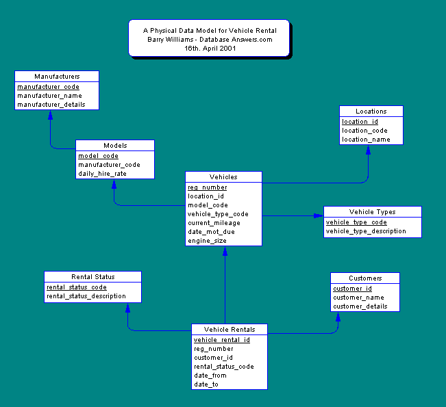 Physical Data Model for Vehicle Rental