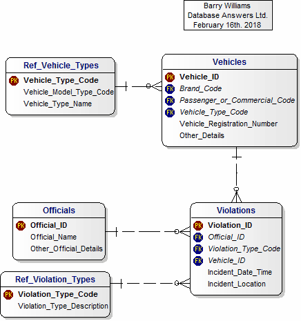 ERD Data Model