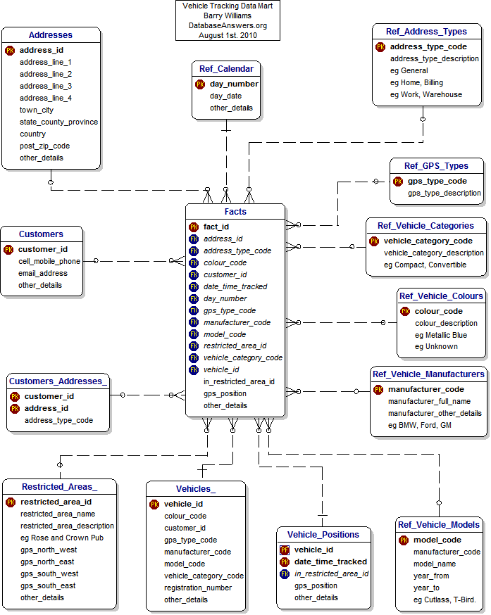 A Data Mart for Vehicle Tracking