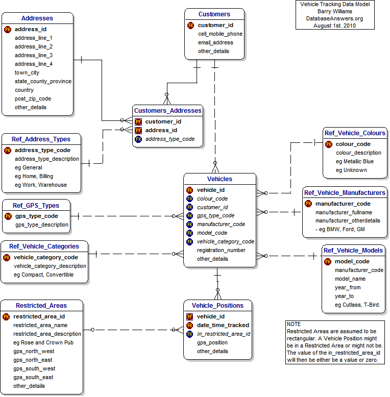 A Data Model for Vehicle Tracking