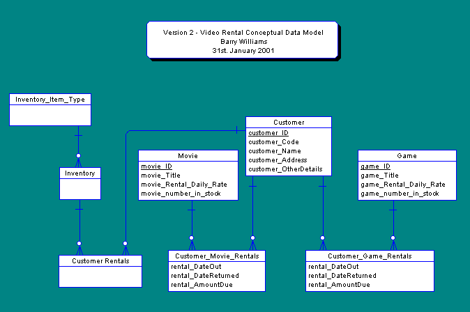 Second Version of the Conceptual Data Model for a Video Rental Store