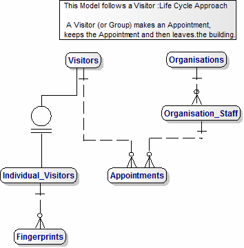 Data Model for a Visitor Management system