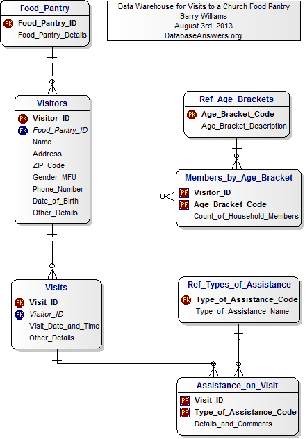 Data Model for Visits to a Church Food Pantry