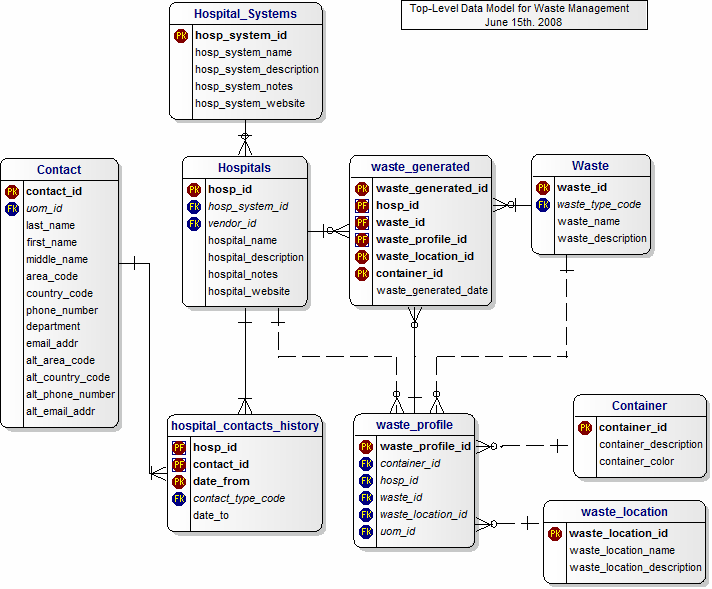 Top-Level Waste Management Data Model