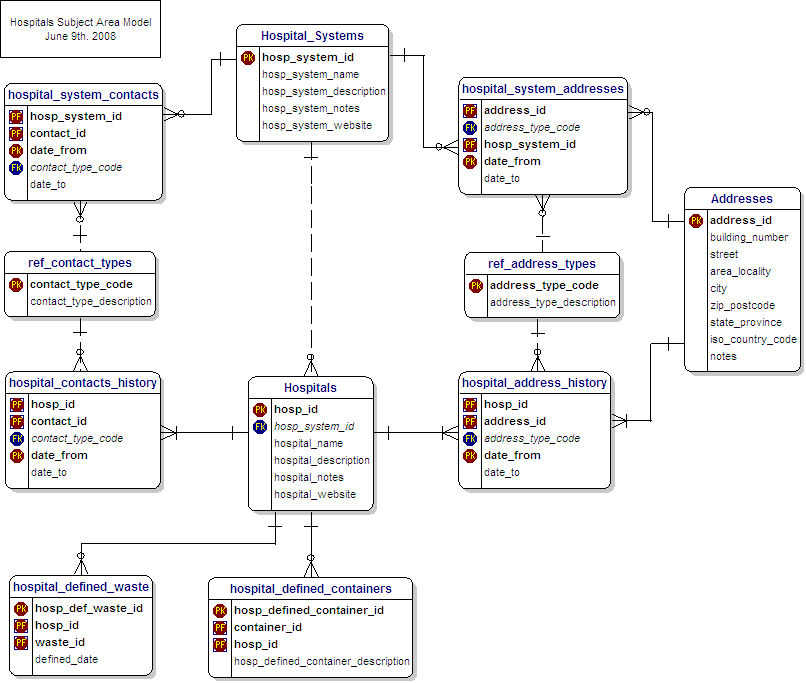 Subject Area Data Model for Hospitals