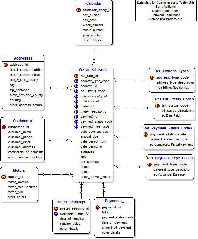 Reporting Data Mart for Customers and Water Bills