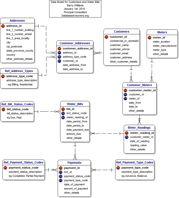 Data Model for Water Bills