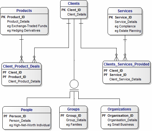 ERD for Wealth Management
