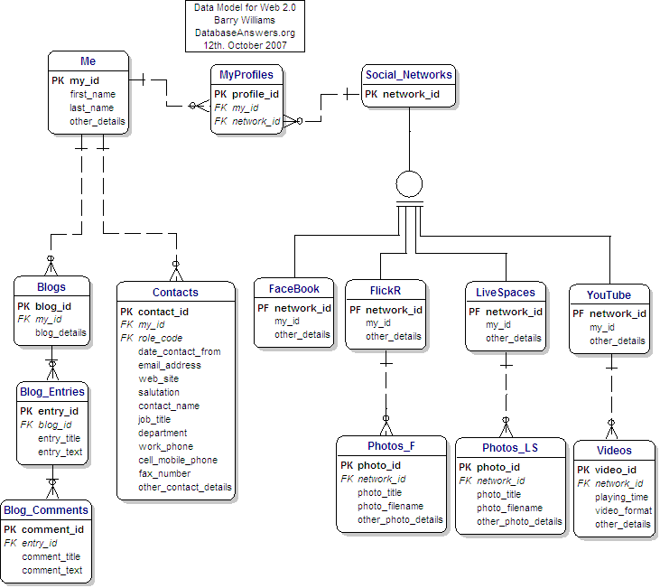 Web 2.0 Data Model