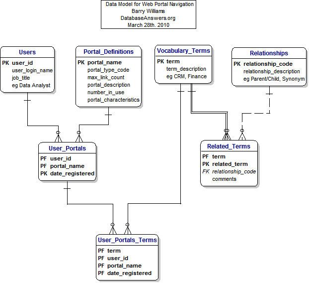 Web Portal Navigation