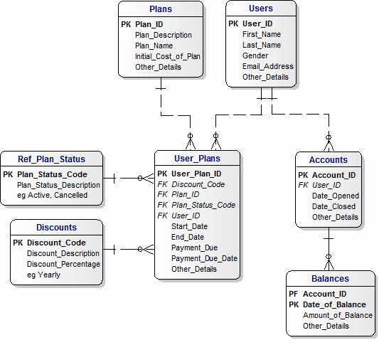 ERD Data Model for Web Site User Plans