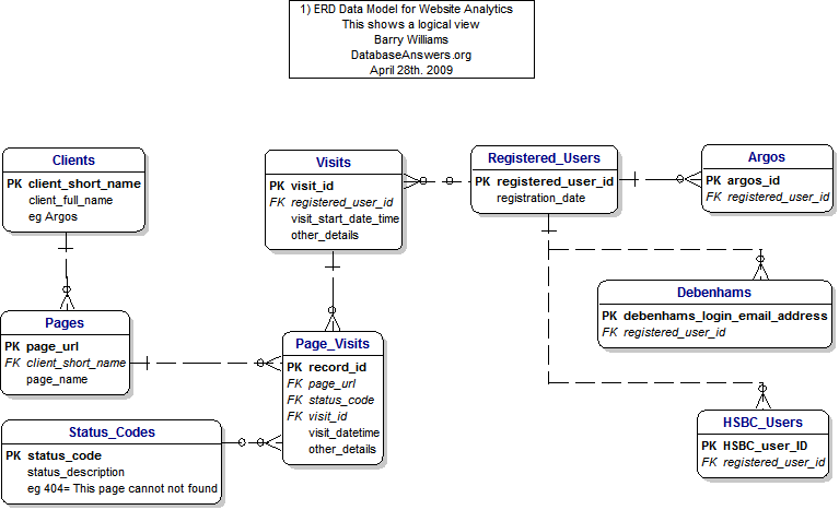 1) Website Analytics Logical ERD Data Model