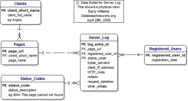 2) Website Analytics Server Log ERD Data Model