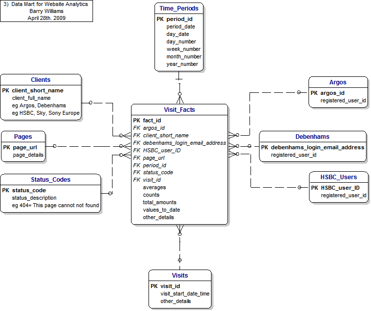 3) Website Analytics Data Mart