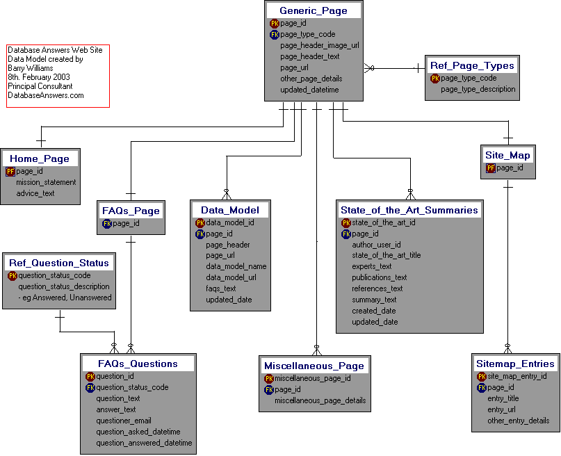 Dezign Data Model for Database Answers Web Site