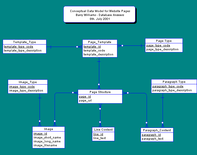 Conceptual Data Model for Web Site Pages