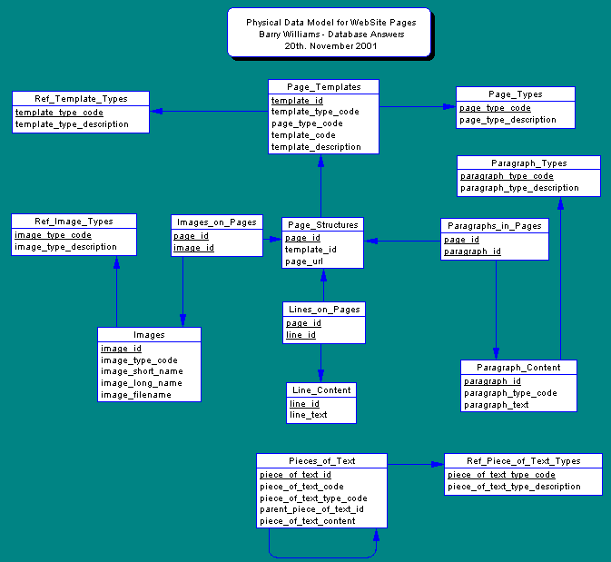 Physical Data Model for Web Site Pages