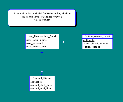 Conceptual Data Model for WebSite Registration