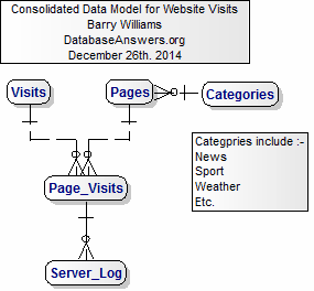 ERD Data Model for Website Visits