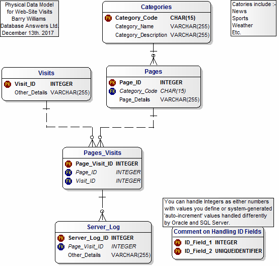 Physical Data Model for Website Visits