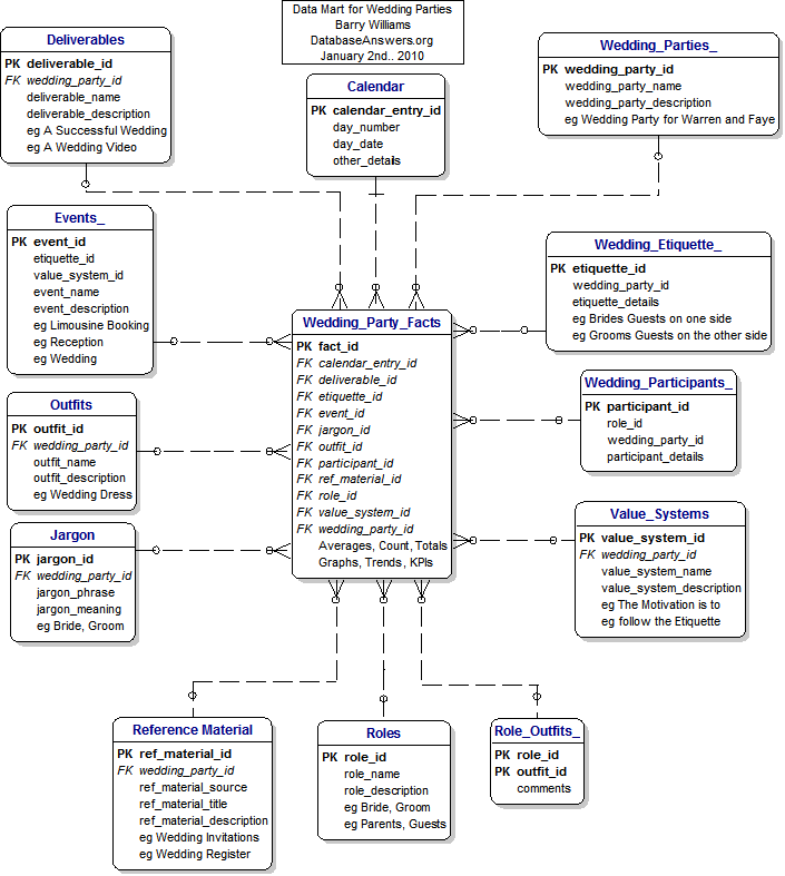 A Data Mart for Wedding Parties