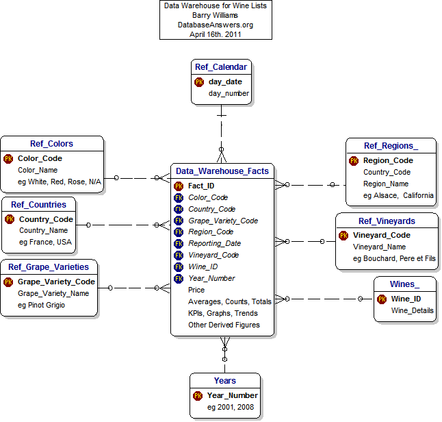 A Data Warehouse for Wine Lists